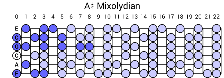 A# Mixolydian