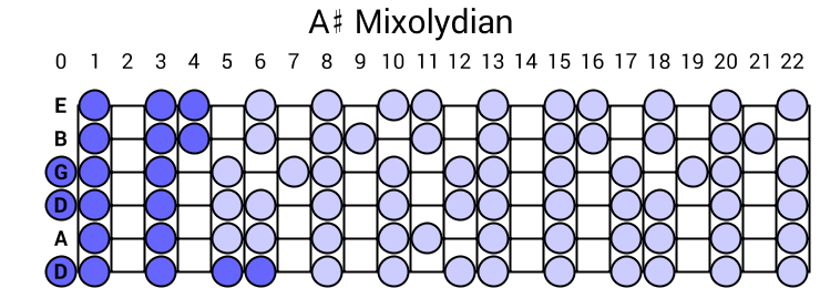 A# Mixolydian