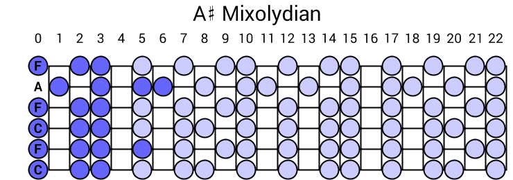 A# Mixolydian
