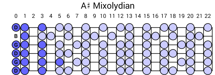 A# Mixolydian