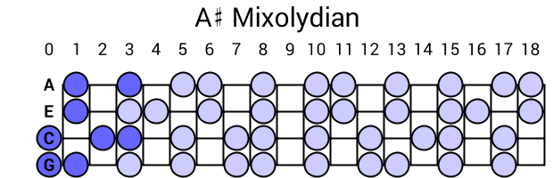 A# Mixolydian
