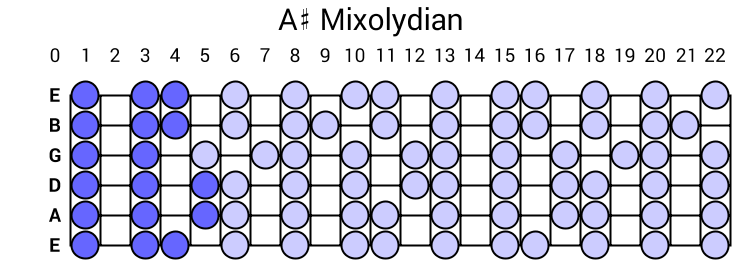 A# Mixolydian