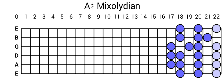 A# Mixolydian