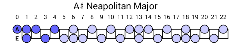A# Neapolitan Major