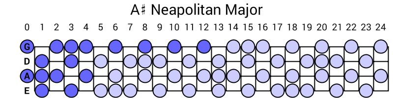 A# Neapolitan Major