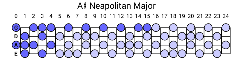 A# Neapolitan Major