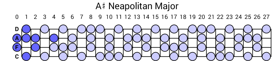 A# Neapolitan Major