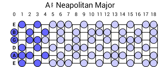 A# Neapolitan Major