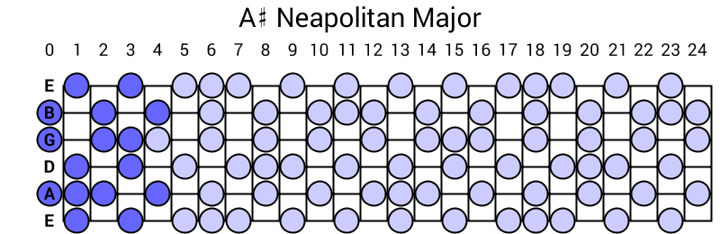 A# Neapolitan Major