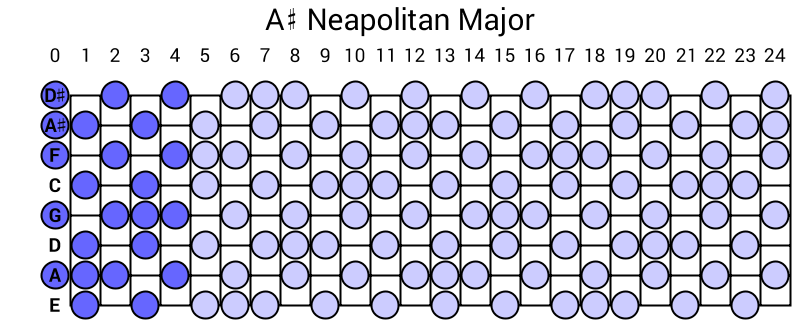 A# Neapolitan Major