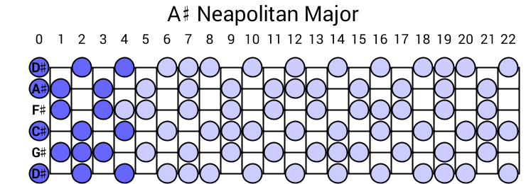A# Neapolitan Major