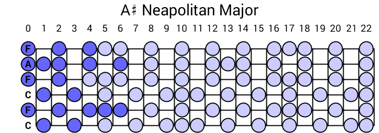 A# Neapolitan Major