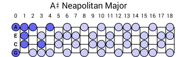 A# Neapolitan Major