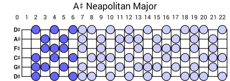 A# Neapolitan Major