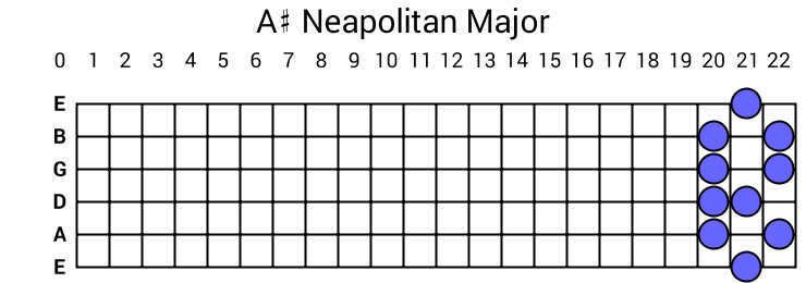 A# Neapolitan Major