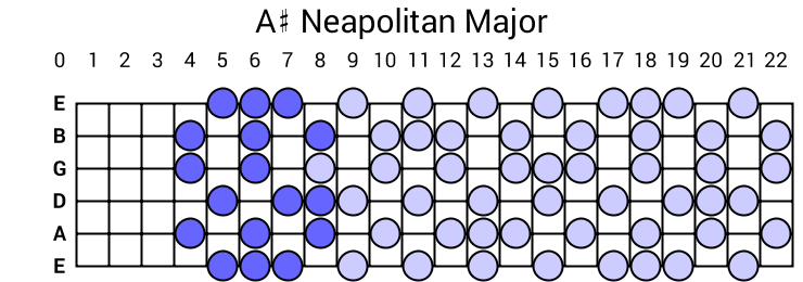 A# Neapolitan Major