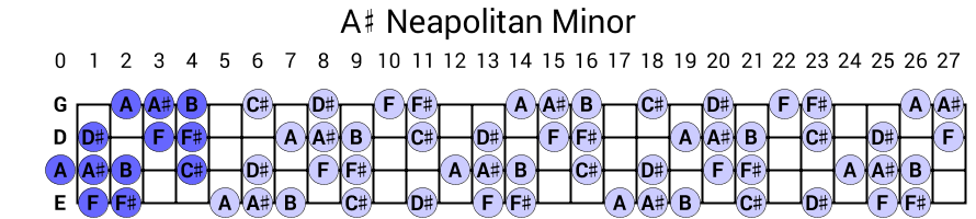 A# Neapolitan Minor