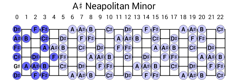 A# Neapolitan Minor