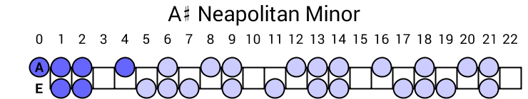 A# Neapolitan Minor