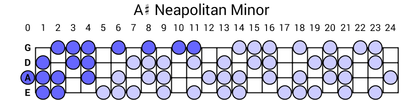 A# Neapolitan Minor