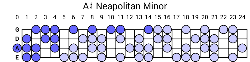 A# Neapolitan Minor