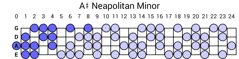 A# Neapolitan Minor