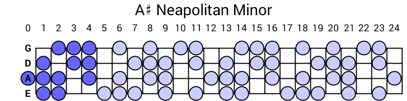 A# Neapolitan Minor