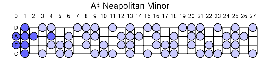 A# Neapolitan Minor