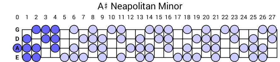 A# Neapolitan Minor