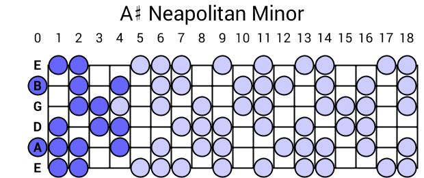 A# Neapolitan Minor