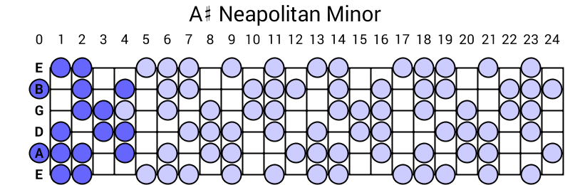 A# Neapolitan Minor