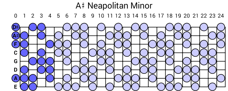 A# Neapolitan Minor