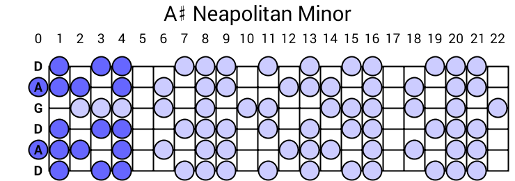 A# Neapolitan Minor