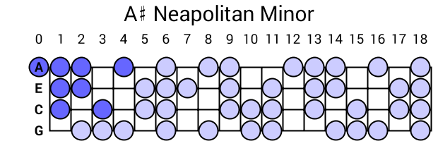 A# Neapolitan Minor