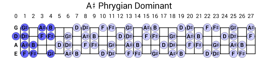 A# Phrygian Dominant