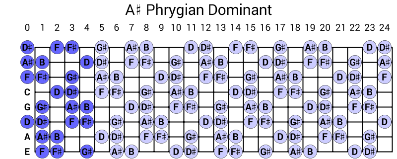 A# Phrygian Dominant