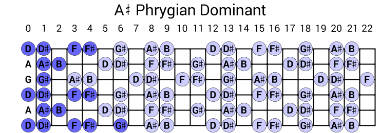 A# Phrygian Dominant