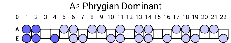 A# Phrygian Dominant