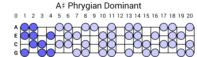 A# Phrygian Dominant