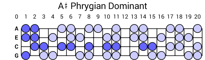 A# Phrygian Dominant