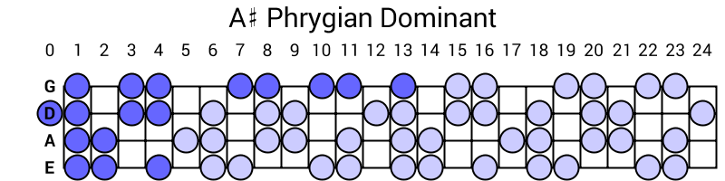 A# Phrygian Dominant