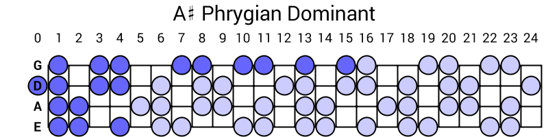A# Phrygian Dominant