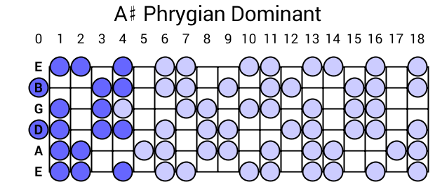 A# Phrygian Dominant