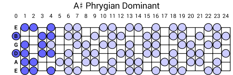 A# Phrygian Dominant