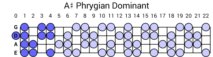 A# Phrygian Dominant