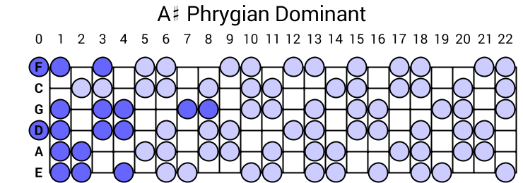 A# Phrygian Dominant