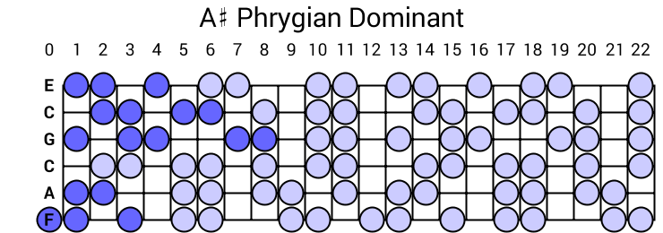 A# Phrygian Dominant