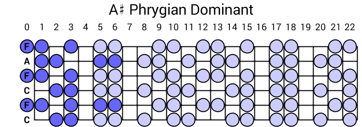 A# Phrygian Dominant