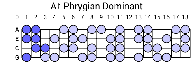 A# Phrygian Dominant