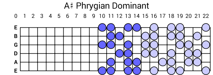 A# Phrygian Dominant